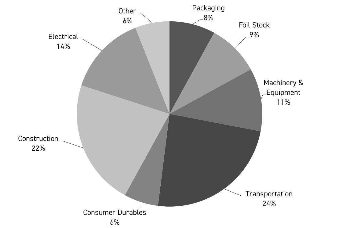 North and South America’s primary aluminium production marks Y-o-Y spike of approx. 8% each; Canada accounts for 80% of the annual production