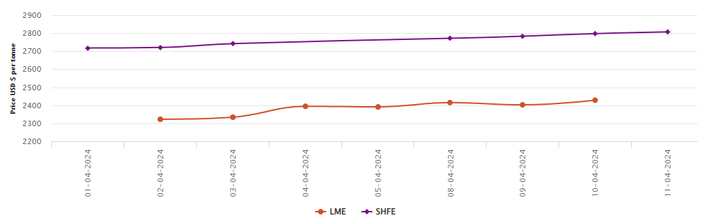 LME aluminium benchmark price hikes to US$2,428.5/t; SHFE price increased by US$9/t