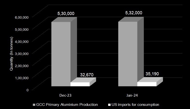 US imports of crude metals and alloys from GCC is 6% of its primary aluminium production; IAI data suggest market stability