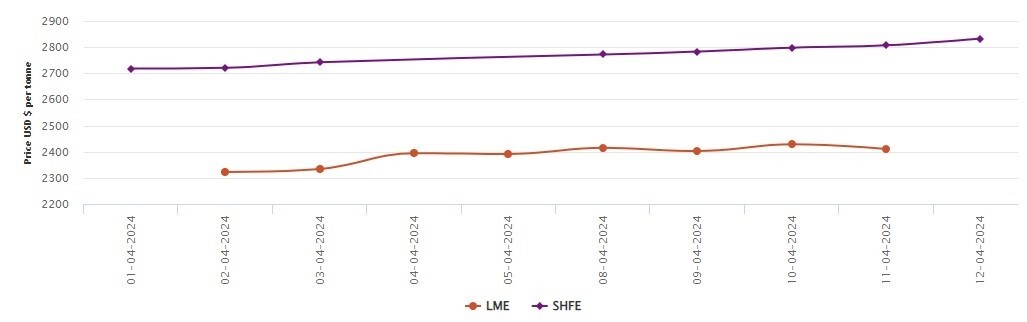 LME benchmark aluminium price dives by US$18/t to US$2410.5/t; SHFE adds US$26/t 