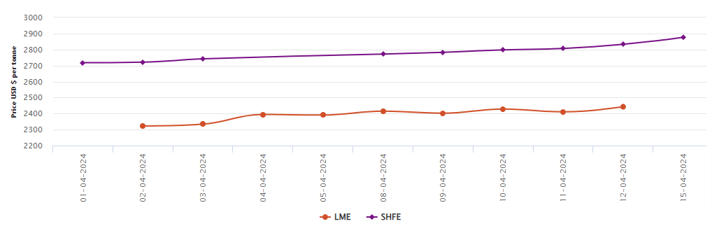 LME aluminium benchmark price hikes by US$32.5/t; SHFE price expands by US$43/t following the freshly imposed sanctions