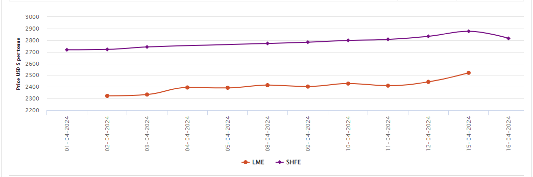 LME aluminium price soars by US$77.5/t amidst fresh sanctions against Russian metal; SHFE price shrinks by US$61/t