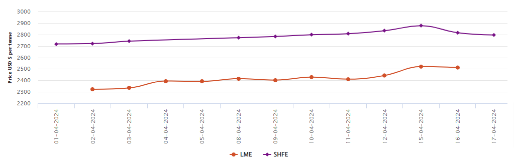 LME aluminium benchmark price drops to US$2,512/t; SHFE price descends by US$19/t