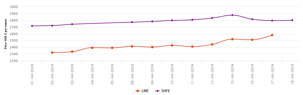 Sanctions on Russian metal continue to drive LME aluminium prices; SHFE price gains US$5/t