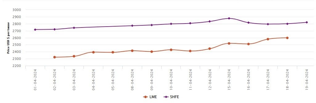 Concerns over Russian metal supply augment LME aluminium prices; SHFE ascends by US$20/t 