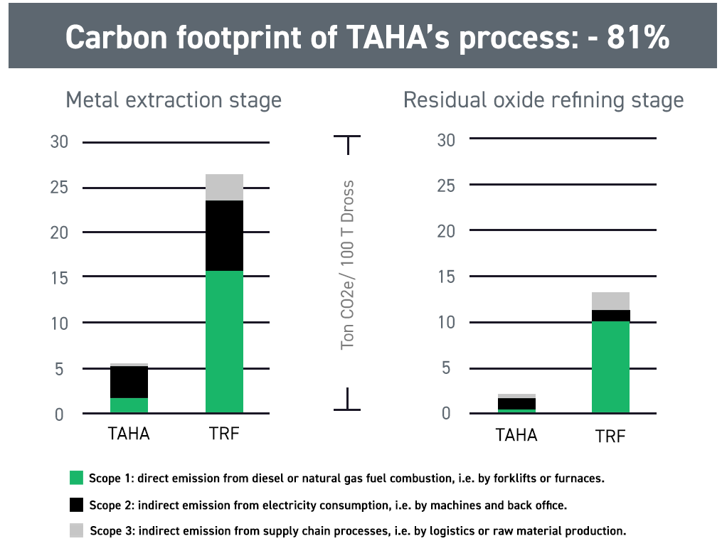 Aluminium dross processing technology by TAHA demonstrates 81% less GHG in comparison to the TRF method