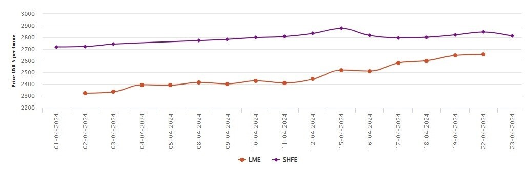 LME benchmark aluminium price skips 18.14% upward M-o-M; SHFE loses US$35/t today 