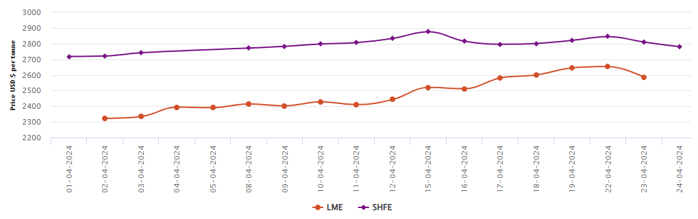 LME aluminium benchmark price dwindles by US$69/t; SHFE price drops to US$2,780/t