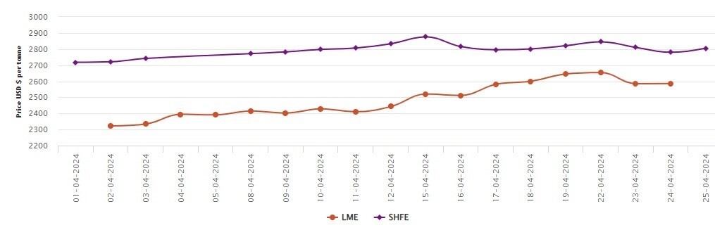 LME benchmark aluminium price scores 9.8% Y-o-Y amidst global sanctions; SHFE adds US$25/t today 