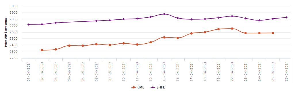 LME aluminium benchmark price moves up by US$1/t; SHFE price gains US$20/t