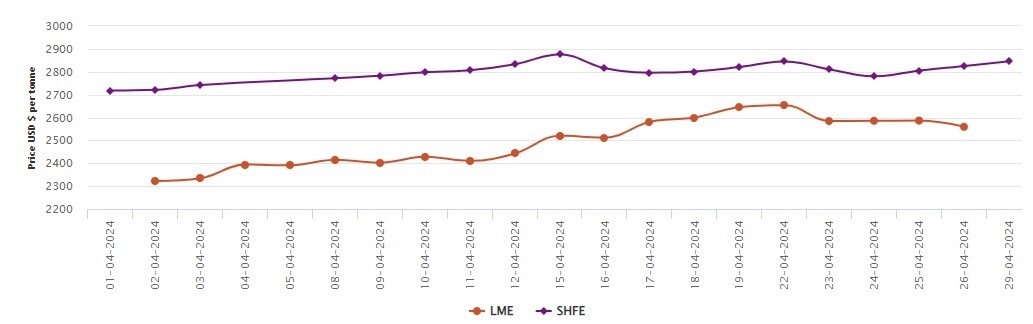 LME benchmark aluminium price discards US$27/t; SHFE aluminium price gains US$21/t 