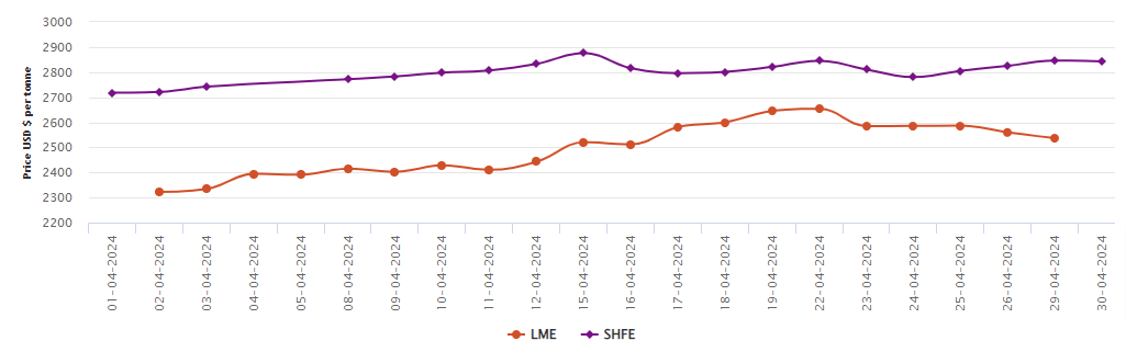 LME aluminium price loses US$23/t to US$2,536.5/t; SHFE price drops by US$3/t
