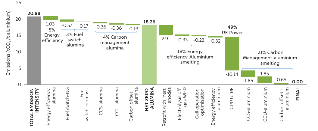 India's aluminium sector seeks $29 billion investment for net-zero carbon goals, CEEW finds