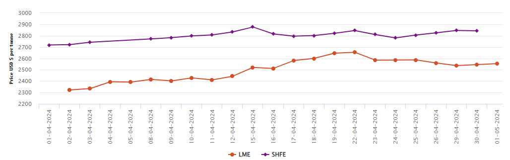 LME aluminium benchmark price loses 1.2% W-o-W, up US$9.5/t on May 1; SHFE aluminium market remains closed