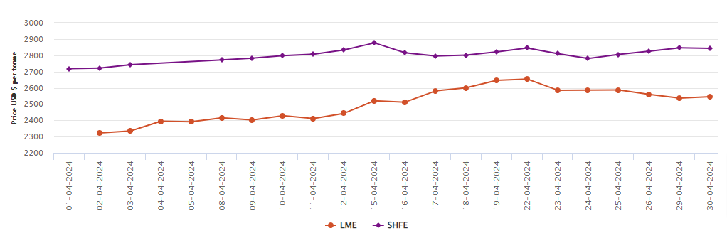 LME aluminium price moves up to US$2,545/t; SHFE is closed for Labour Day Holiday