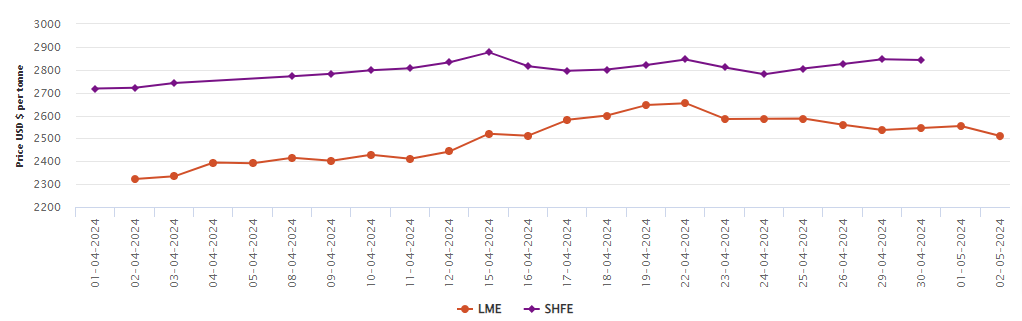 LME aluminium benchmark price contracts by US$44.5/t; SHFE market remains closed for Labour Day Holiday