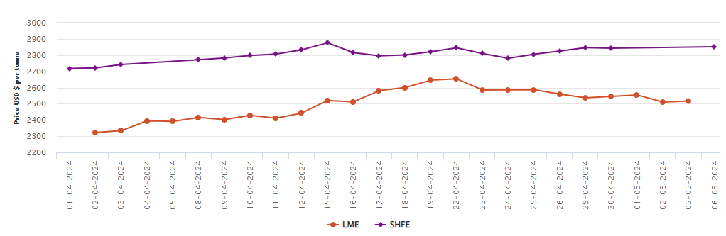 LME aluminium benchmark price moves up by US$7/t; SHFE price opens the week with a growth of US$8/t