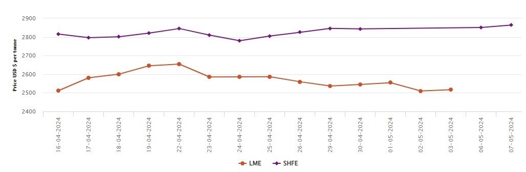 SHFE aluminium price heightens by US$13/t; LME aluminium market stays closed on May 6 