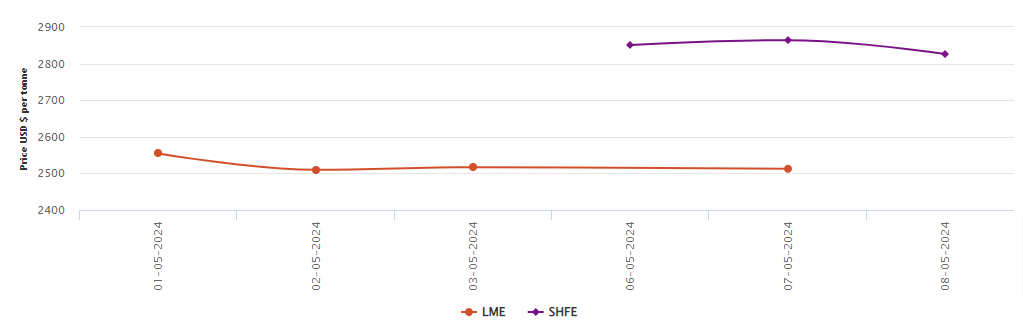 LME aluminium benchmark price inches up by US$2.5/t; SHFE price slumps to US$2826/t