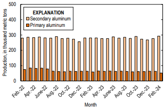 US recycled aluminium gains traction as scrap recovery surges in Feb’ 2024 and primary metal output continues decline
