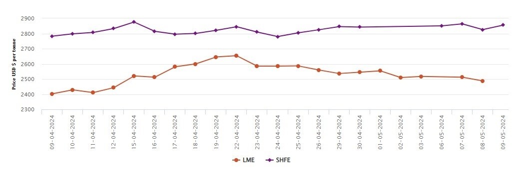 LME aluminium benchmark price and SHFE aluminium price uniformly ascends by US$73/t M-o-M