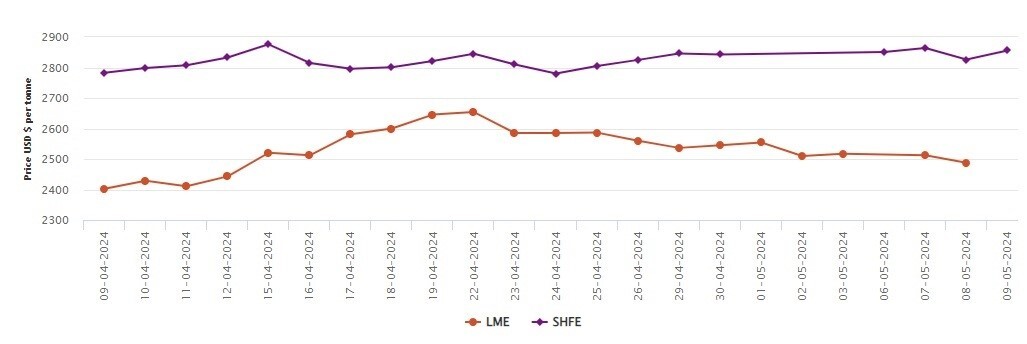 LME aluminium benchmark price and SHFE aluminium price uniformly ascends by US$73/t M-o-M