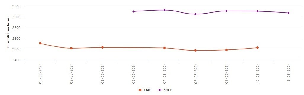 LME aluminium price marks upward swing of US$21/t; SHFE aluminium price loses US$16/t 