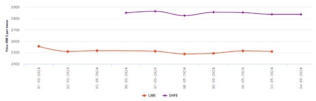 LME aluminium benchmark price dips to US$2510/t; SHFE price remains restrained at US$2837/t
