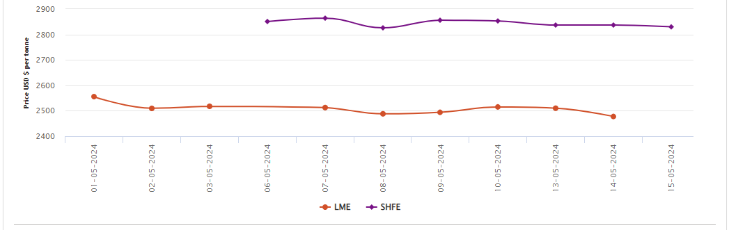LME aluminium price slumps by US$32.5/t due to unprecedented surge in stocks; SHFE dips by US$7/t