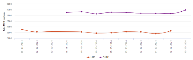 LME aluminium benchmark price expands to US$2529.5/t; SHFE price surges by US$65/t