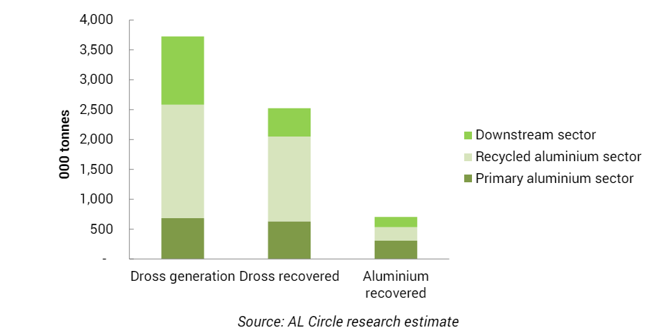 Aluminium dross report