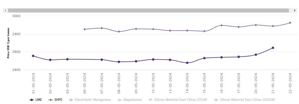 LME benchmark aluminium price augments by 16.93% Y-o-Y; SHFE aluminium price adds 1.28% today 