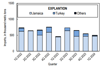 US crude and dried bauxite imports improve 8.4% Y-o-Y during Q1 2024 amid persistent sequential decline