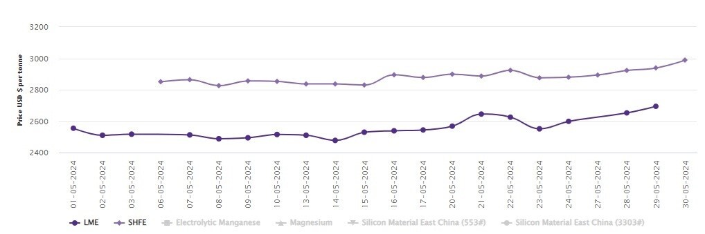 LME aluminium benchmark price ascends by US$158.5/t M-o-M; SHFE aluminium price gathers US$50/t today