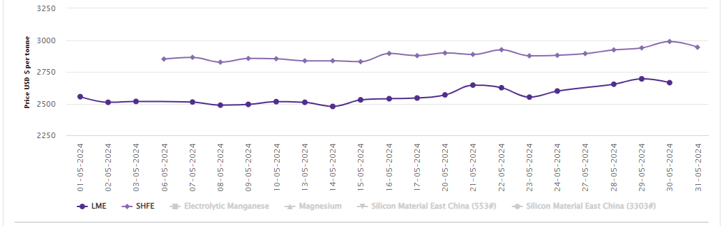LME aluminium price slumps US$29.5/t overnight but still stands W-o-W high; SHFE price slips by 1.5%