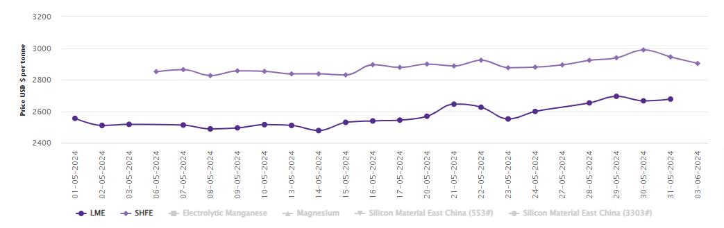 LME aluminium benchmark price expands to US$2,677/t; SHFE price contracts by US$41/t