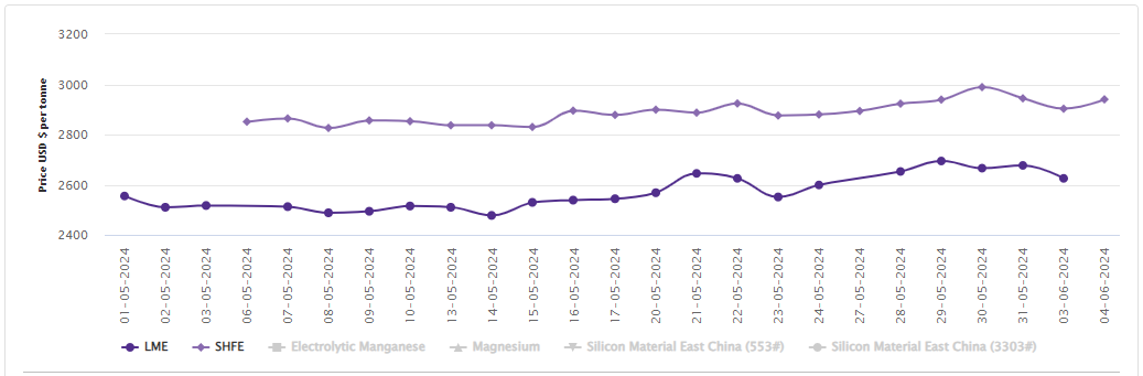 LME aluminium benchmark price tumbles by US$52/t overnight; SHFE price soars by US$37/t