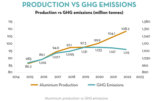 IAI honours World Environment Day revealing a downtrend in 2022 GHG emissions from aluminium production