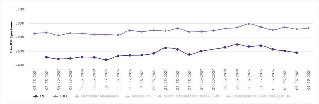 LME aluminium benchmark price sheds off US$26/t; SHFE aluminium price accumulates US$16/t