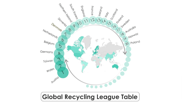 Austria emerges as the top country for recycling globally: Says new study funded by IAI & others
