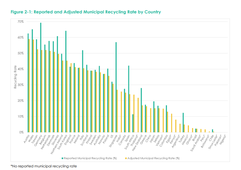 Austria emerges as the top country for recycling globally: Says new study funded by IAI & others