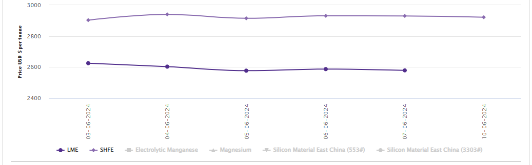 LME aluminium benchmark price loses US$8.5/t on mixed trade numbers; SHFE declines by US$8/t