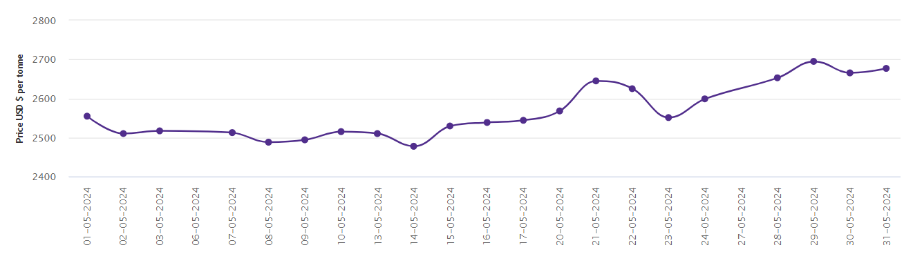 Aluminium market performance: A mid-year analysis and outlook