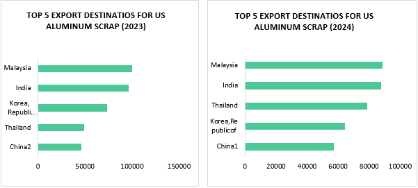 US aluminium scrap trade demonstrates steady growth trend with 2% rise in Q1 exports and 6% hike in imports