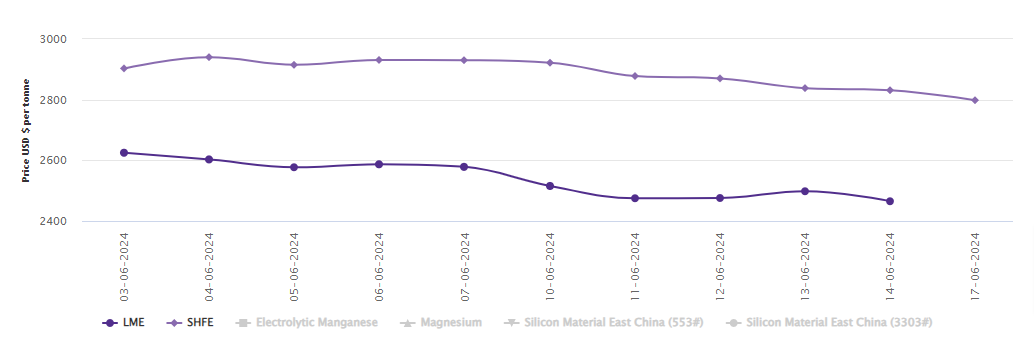 LME aluminium benchmark price descends by US$32.5/t; SHFE price loses US$33/t