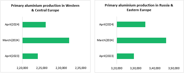 Europe’s (inc. Russia) April 2024 primary aluminium production drops M-o-M, but four months output remains stable