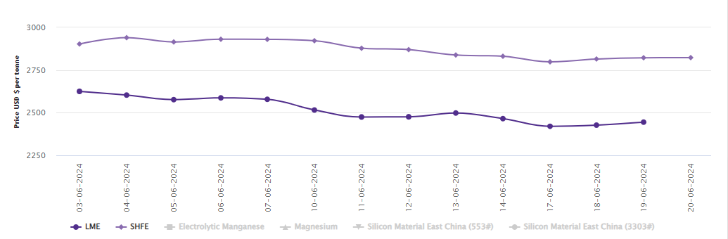 LME aluminium benchmark price gains US$17.5/t; SHFE price inches up by US$1/t