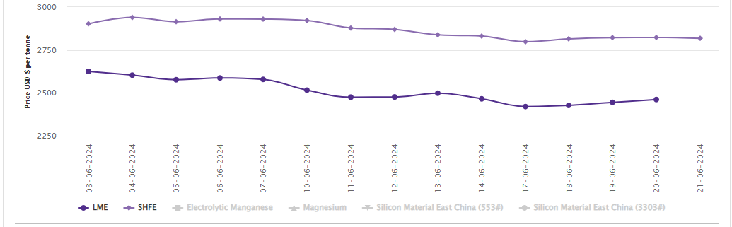 LME aluminium price expands by US$16/t on continued declining stocks