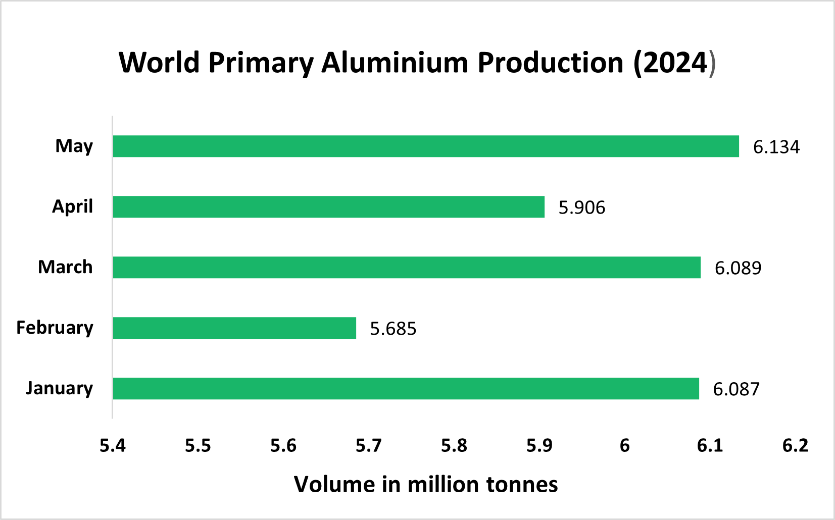 World primary aluminium production in May 2024 