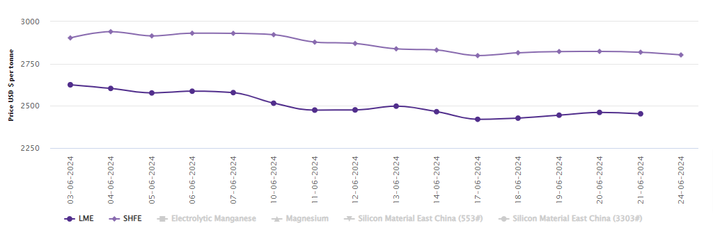 LME aluminium benchmark price loses US$8.5/t to US$2452.5/t; SHFE price drops to US$2802/t